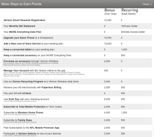 The different ways to earn Verizon Smart Rewards points. (Current as of March, 2015)