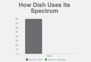 Verizon is happy to point out how efficient Dish Networks has been using the cellular spectrum it owns.