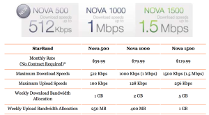 StarBand service plans have not been competitive with cellular for years now.