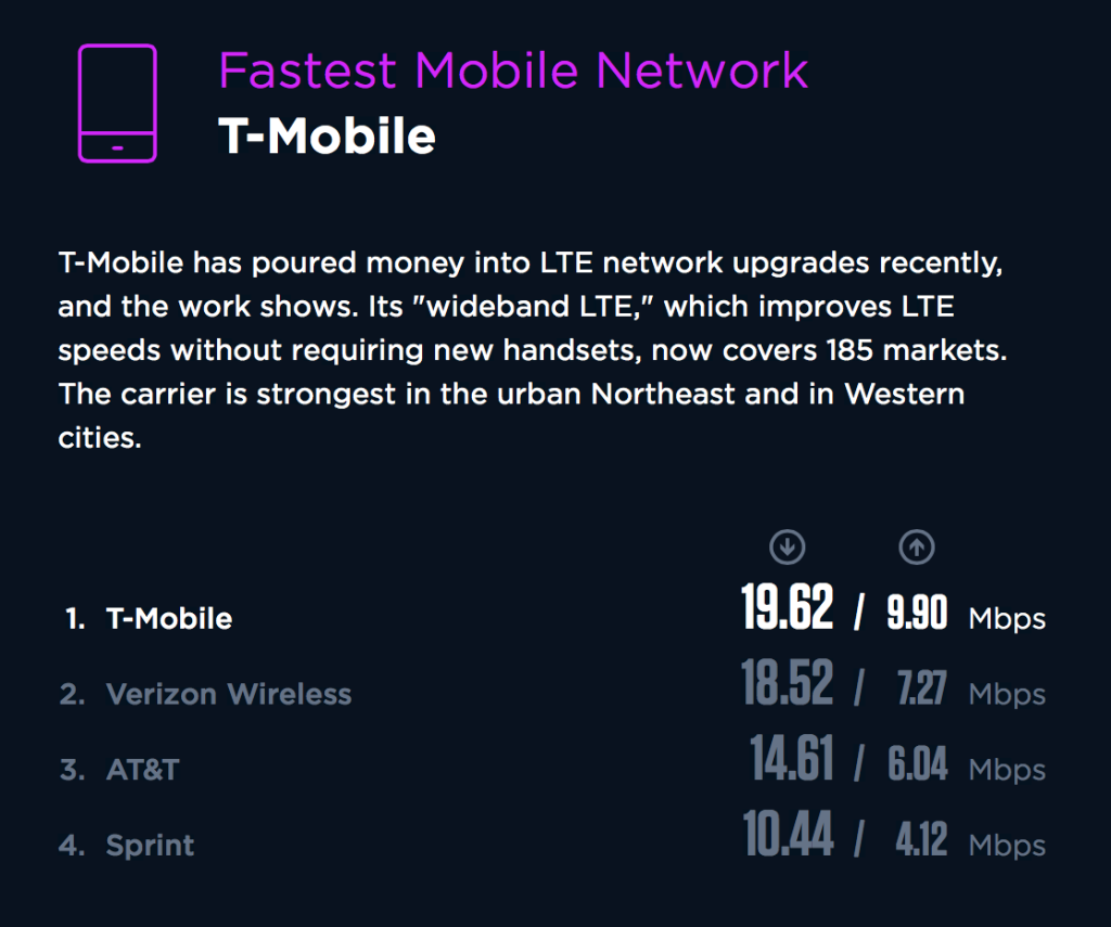 T-Mobile comes out on top of the nationwide rankings, but the results vary dramatically by state.