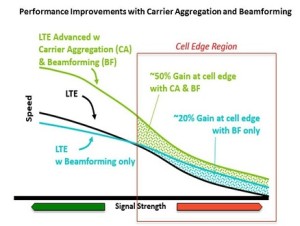 Sprint released this graph showing how Carrier Aggregation and Beamforming impact speeds as signals get weaker.