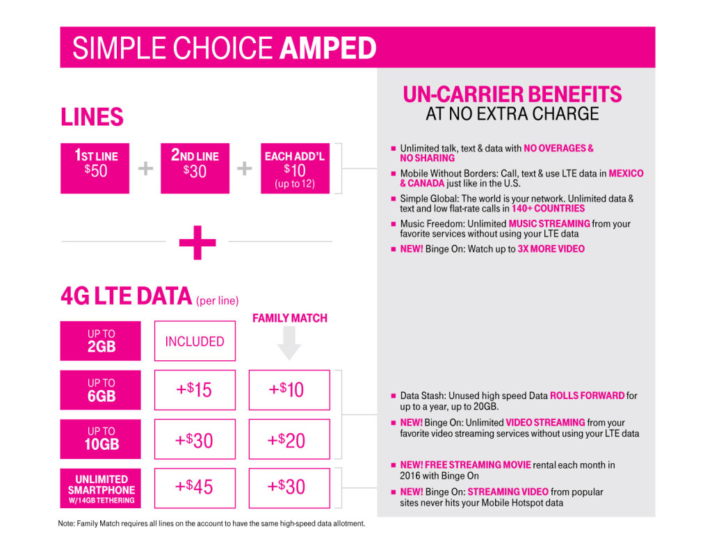 T-Mobile's new Simple Choice Amped pricing table, showing the discounts for additional lines. As a special launch promo, you can buy three lines and get a fourth free.