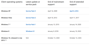 All things must come to an end. Here is Microsoft's official "End Of Support" table.