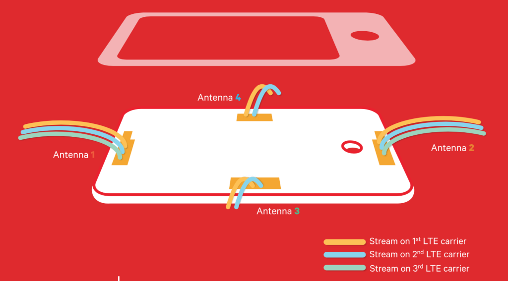 The Qualcomm X16 LTE Modem chipset supports four antennas and three simultaneous LTE bands to bring together up to ten data streams!