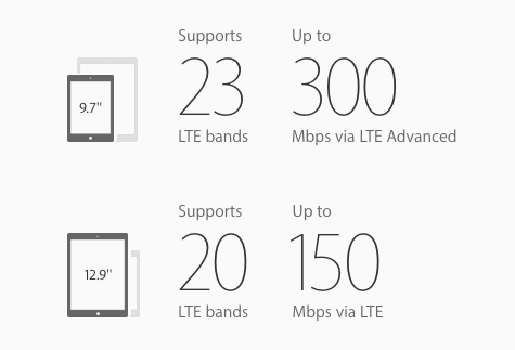 The new smaller iPad Pro has some major cellular improvements over its bigger brother.