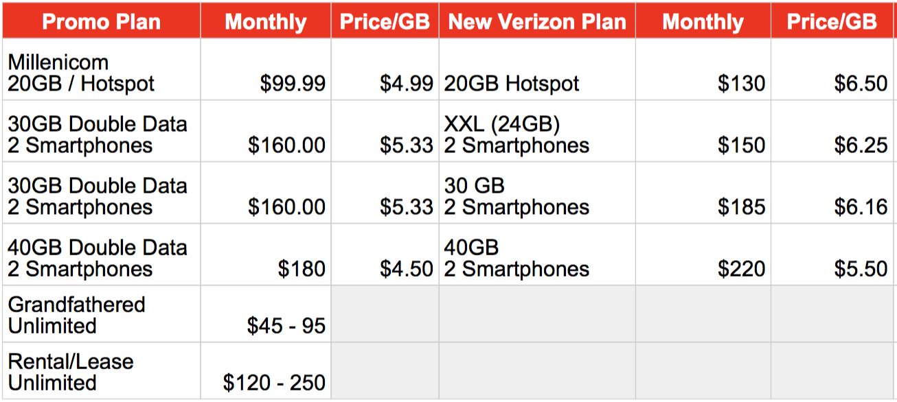 Verizon Introduces the 'New' Verizon Plan Raises Prices, Adds Data