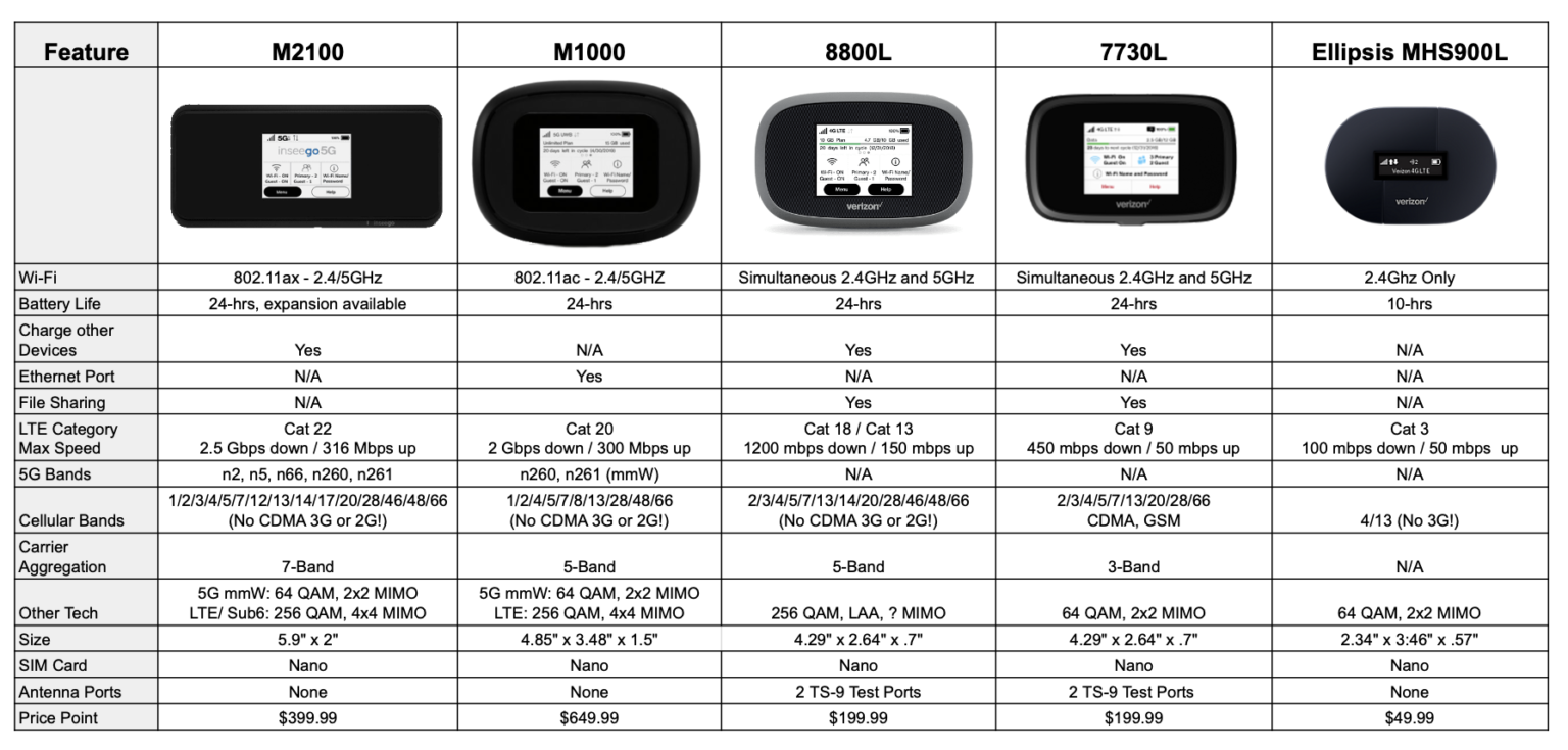 Verizon Launches 2nd Generation 5G Mobile Hotspot Inseego MiFi M2100