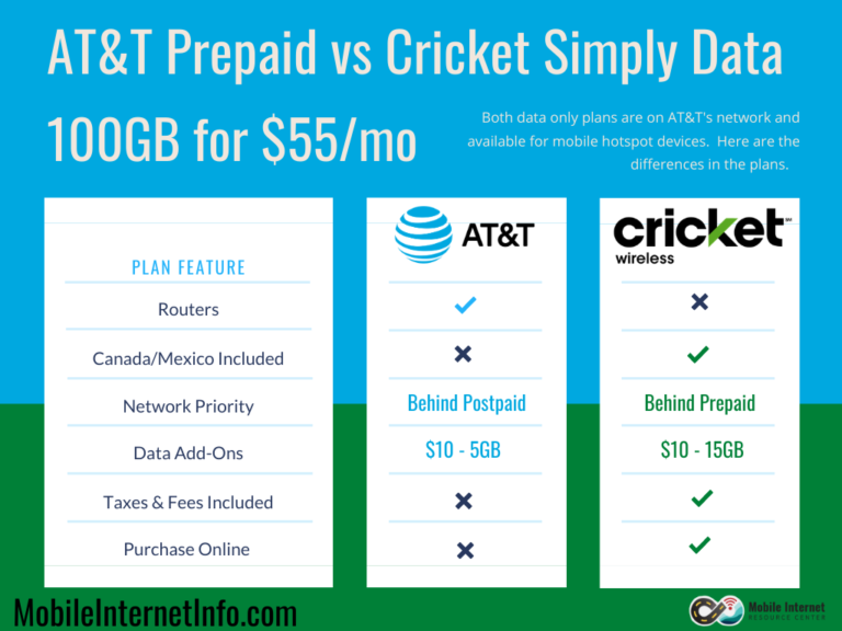 Cricket Wireless Lowers Price on 100GB Simply Data Plan for Hotspots to