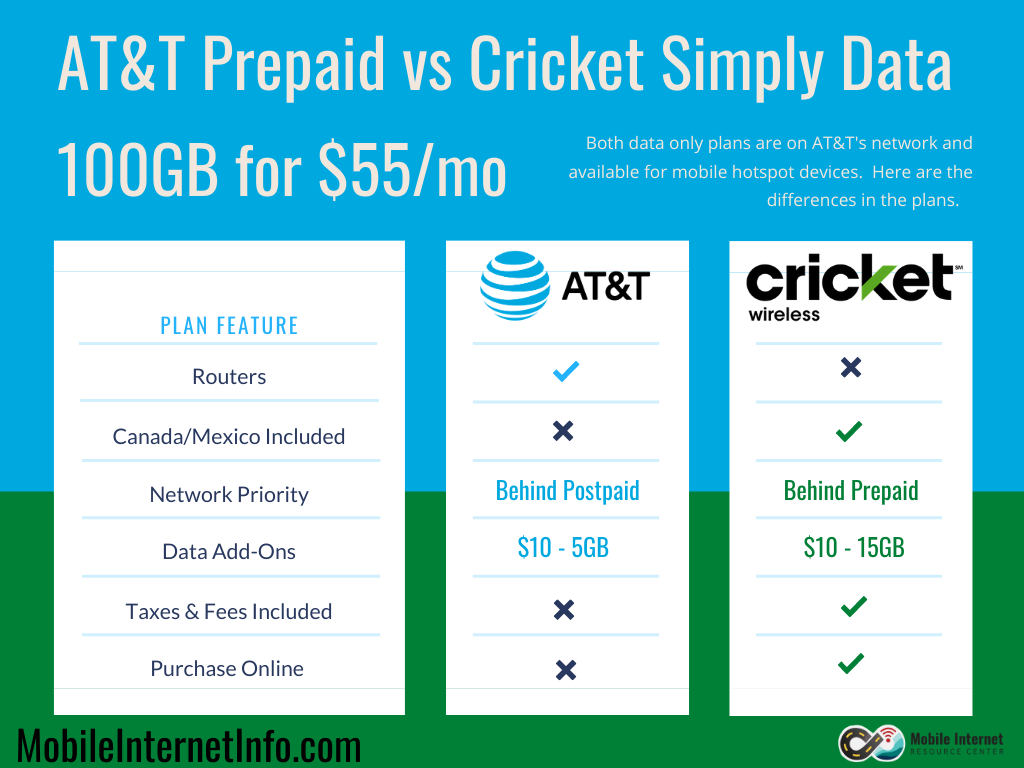 Cricket Wireless Lowers Price on 100GB Simply Data Plan for