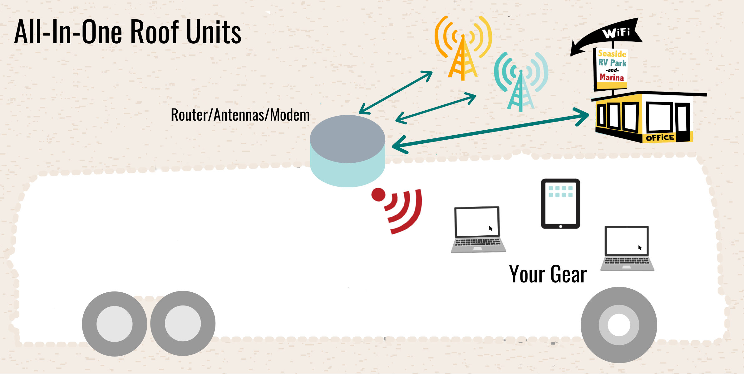 Wireless Equipment 101 Routers, APs, Boosters, and More