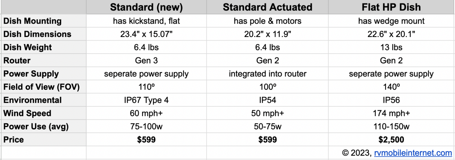 Starlink Satellite Internet for Mobile RV and Boat Use - Mobile ...