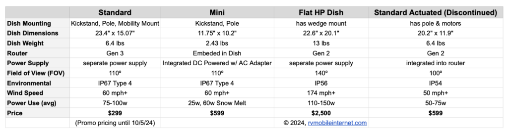 starlink dish comparision aug 2024 standard 299