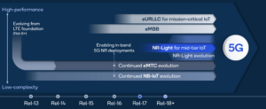 qualcomm 5g speed complexity roadmap