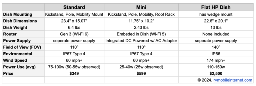 starlink dish comparison oct 2024