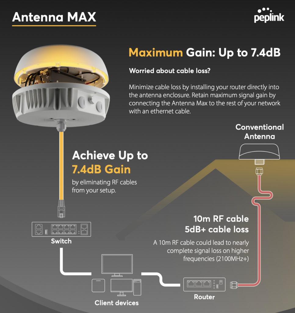 antenna max worried about cable loss