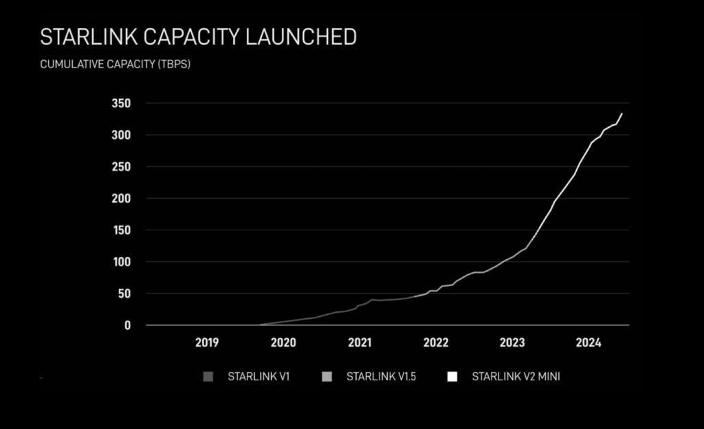 starlink capacity launched