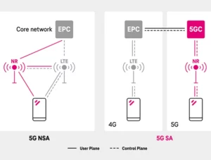 5g sa compared to nsa mode tmobile graphic