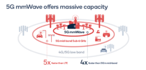 netgear graphic showing low mid mmwave bands and performance