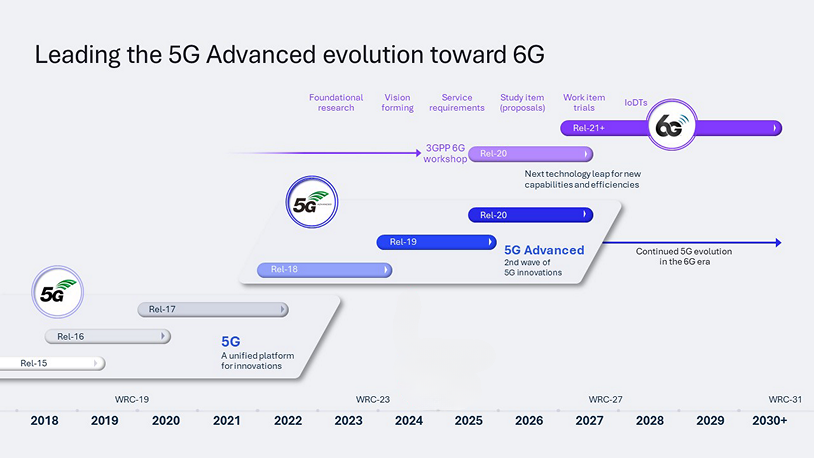 qualcomm path to 6g graphic 2024